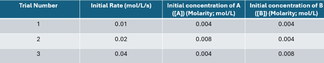 Kinetics experimental data table of reactant concentrations and initial reaction rates used to determine reaction order