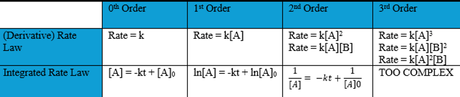 Integrated rate law table summarizing equations for zero, first, and second order reactions