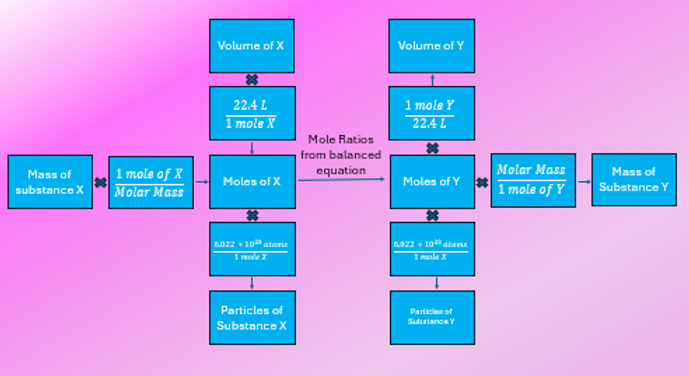 Stoichiometry conversion chain diagram for converting between mass, moles, and number of particles
